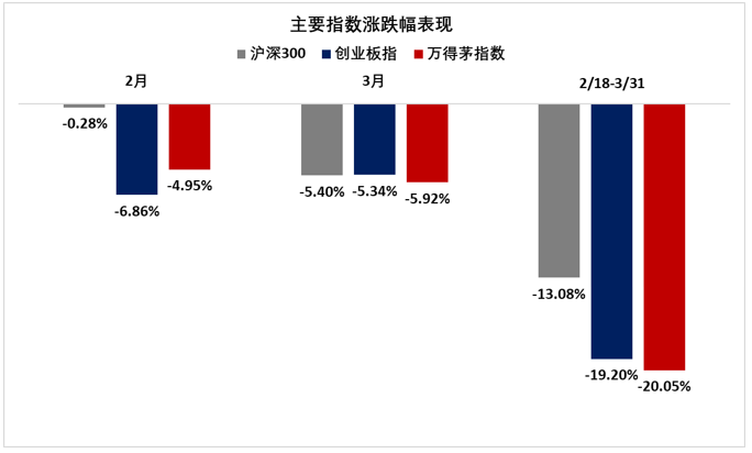 月报丨股票策略：“倒春寒”行情引担忧，市场调整和估值消化中静觅良机