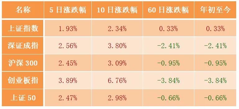 一周视点： A股缩量上涨，主要指数全线反弹