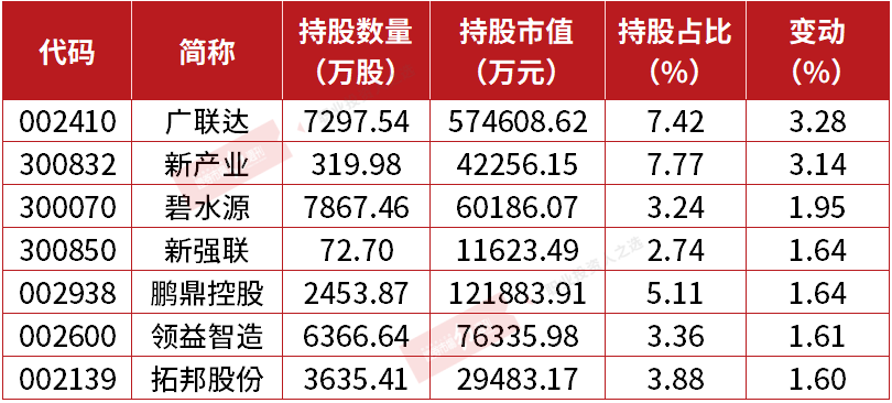 表2：四季度QFII新建仓且期末持股市值在亿元以上的公司