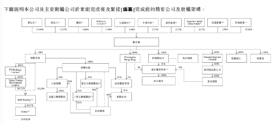 来源：招股书