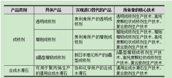 (图说)呈和科技的进口替代产品