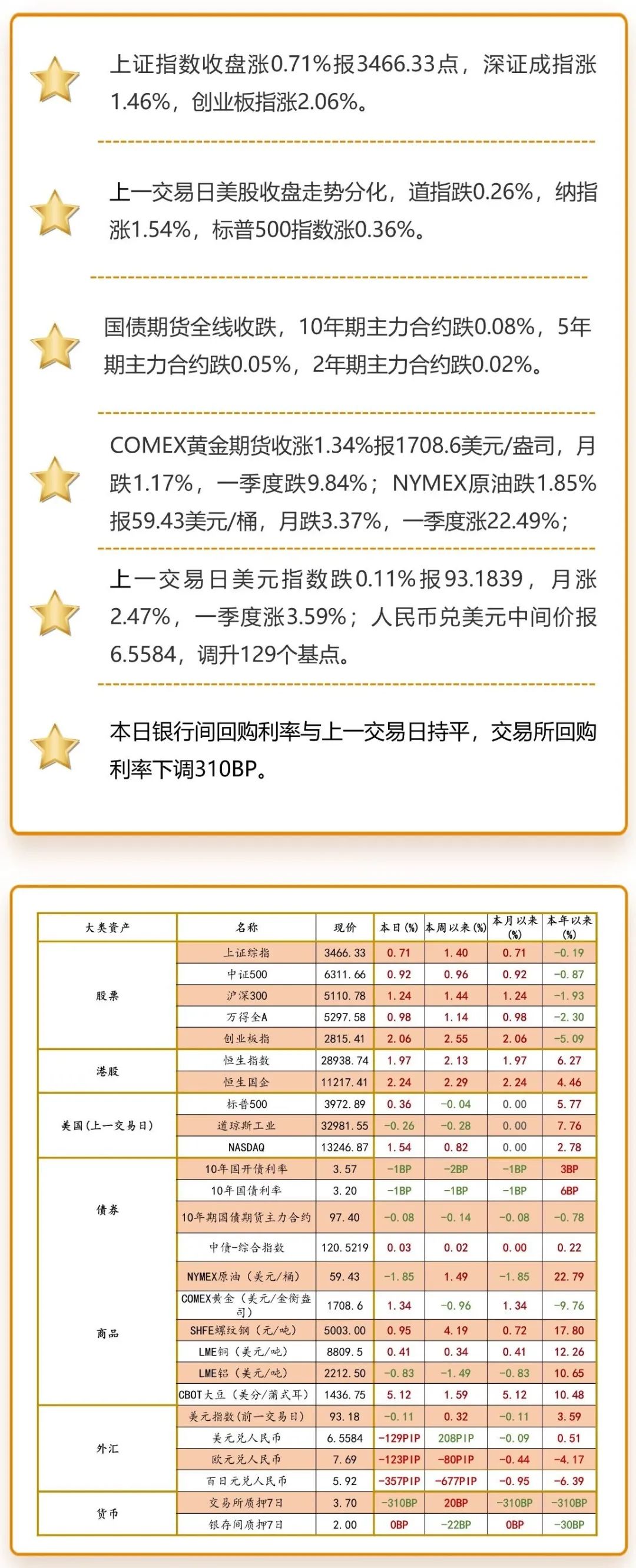 注：海外市场数据为上一交易日图片来源：洪泰财富证券投资部