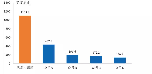 图3：2019年全球前5大电子雾化设备供应商销售额，资料来源：招股说明书