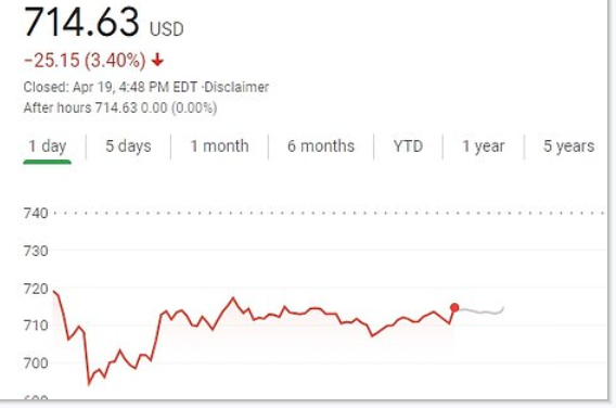 ▲特斯拉股价周一下跌3.4%。图据《每日邮报》