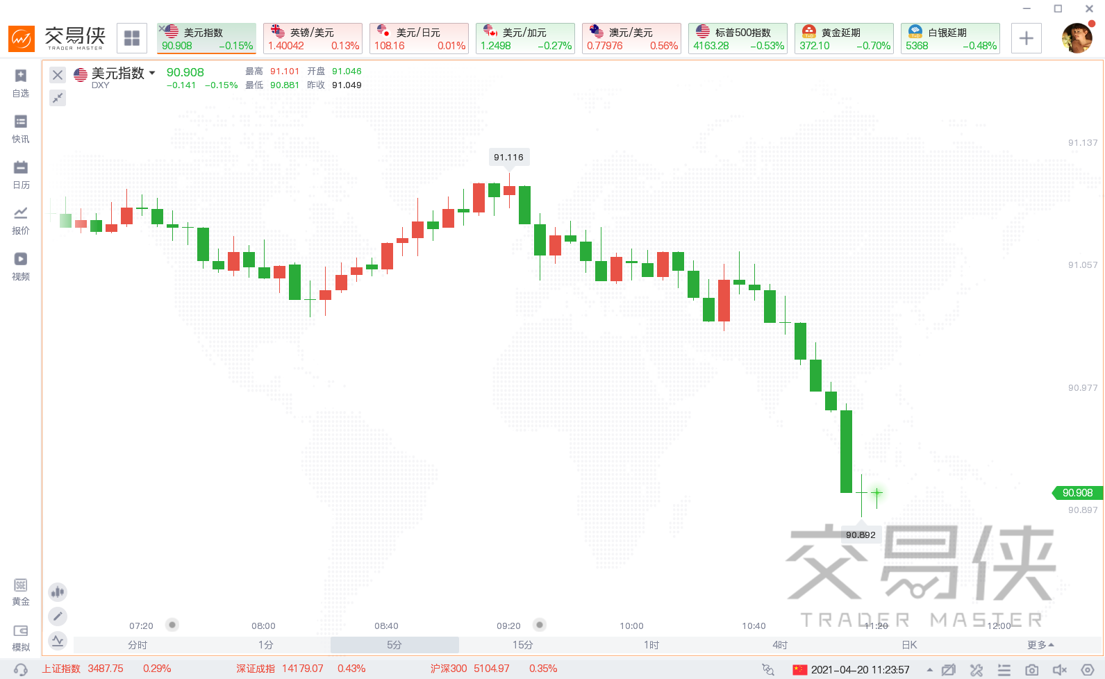 贵金属、原油和非美货币均趁机走高。