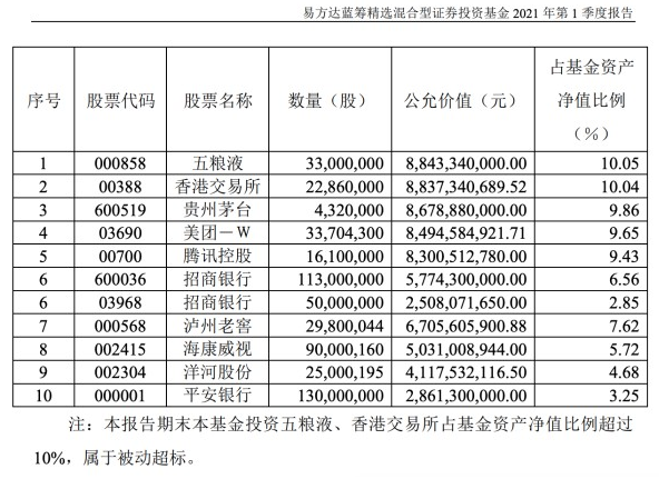 图：易方达蓝筹精选基金一季度持股前十股票