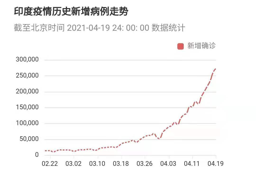 图片来源:印度疫情数据截图(腾讯健康)