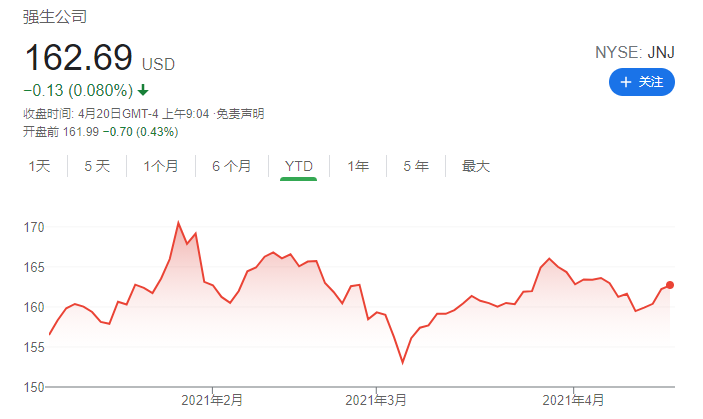 强生一季报超预期 新冠疫苗销售收入达1亿美元