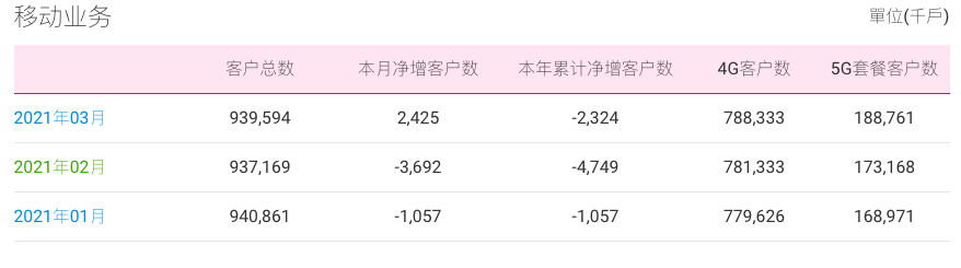 中国移动3月5G套餐客户大增1559.3万，4G客户净增700万