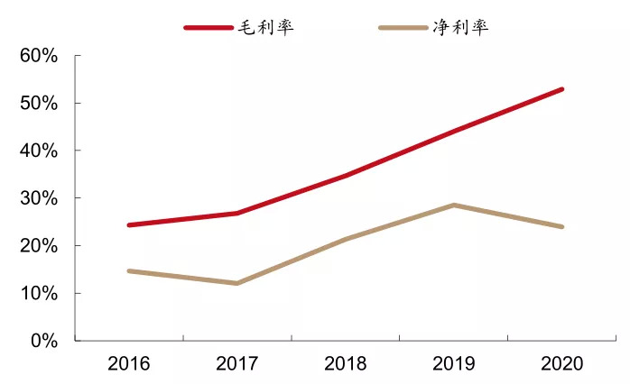 图5：思摩尔国际2016-2020年的毛利率与净利率，资料来源：公司年报，西部证券