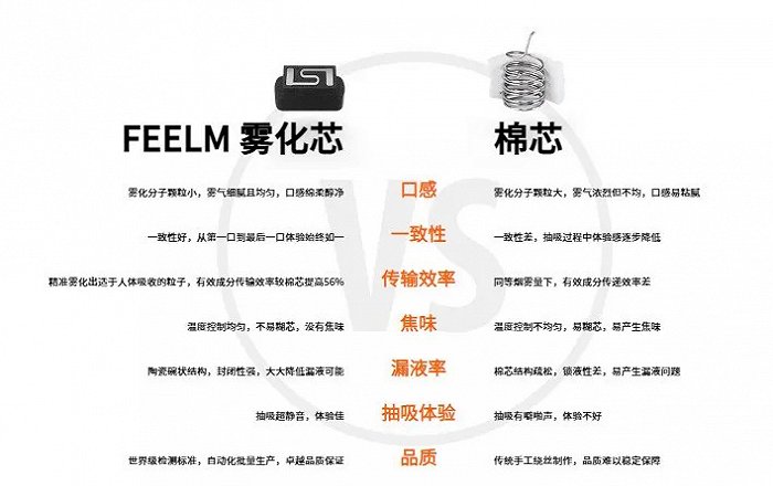 图4：FEELM雾化芯与棉芯对比，资料来源：FEELM官网