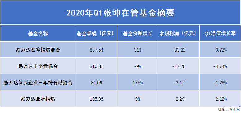 3个月，你家坤坤亏了57亿