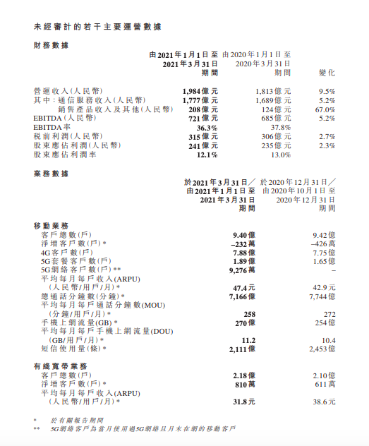 中国移动2021Q1营运收入1984亿元，同比增长9.5%