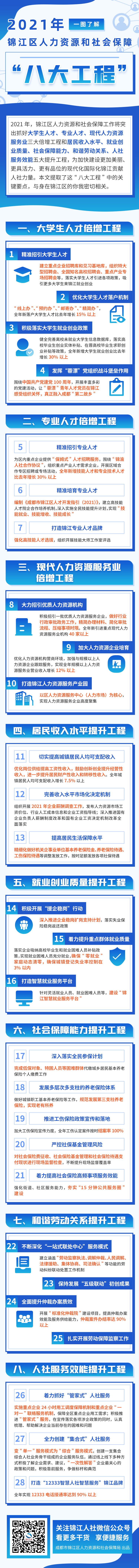 一图了解2021年成都市锦江区人力资源和社会保障 “八大工程”