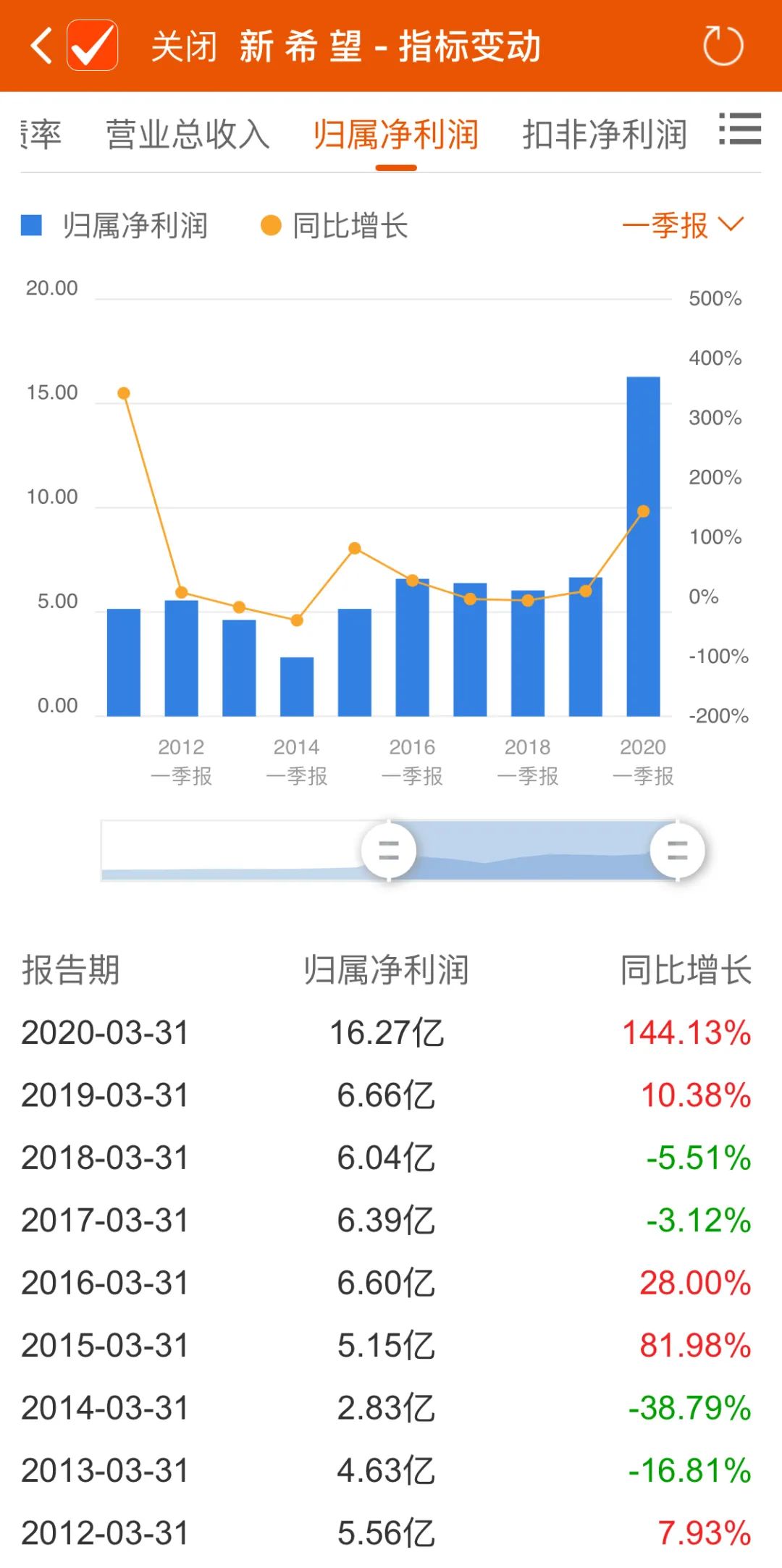 猪肉价格下跌连降12周 上市猪企新希望、正邦科技业绩重挫原因几何？