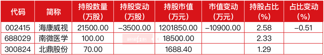 冯柳现身安防龙头调研，医疗器械受高毅三大明星基金经理共同追捧