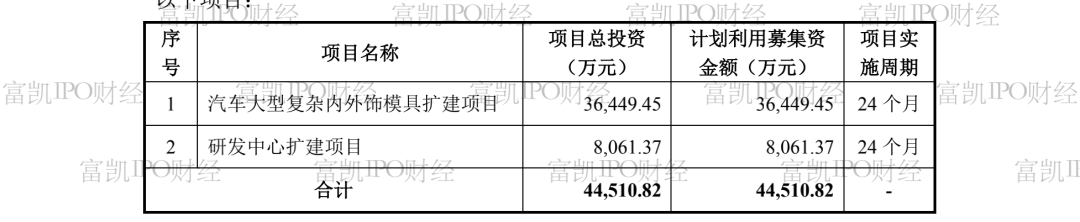 制图：富凯IPO财经  来源：超达装备招股书