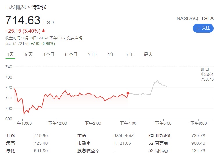 特斯拉周一收跌 3.4%，马斯克称事故车辆自动驾驶并未激活