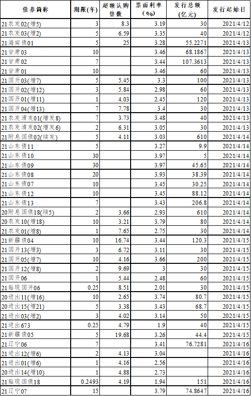 固定收益策略周报（21年16期）