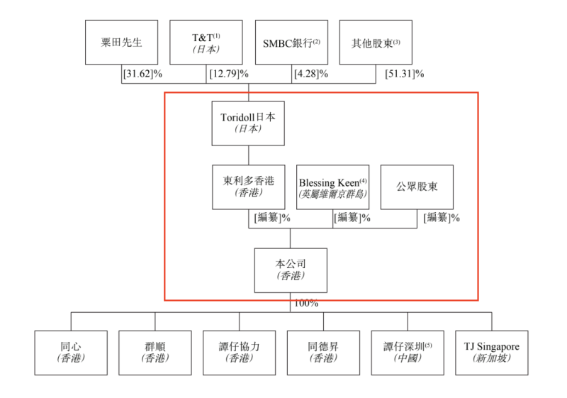在香港卖云南米线年入14亿，19亿港元卖身“丸龟制面”母公司后，谭仔三哥赴港上市谋求扩张
