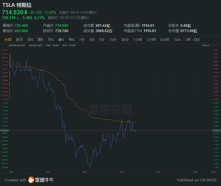 行情来源：富途证券>