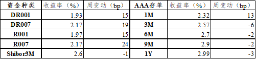 “固定收益策略周报（21年16期）