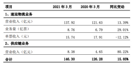 顺丰控股：3月速运物流业务收入137.92亿元 同比增长13.39%