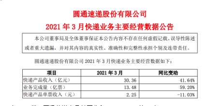 圆通速递：3月份快递产品收入30.36亿元 同比增长41.64%