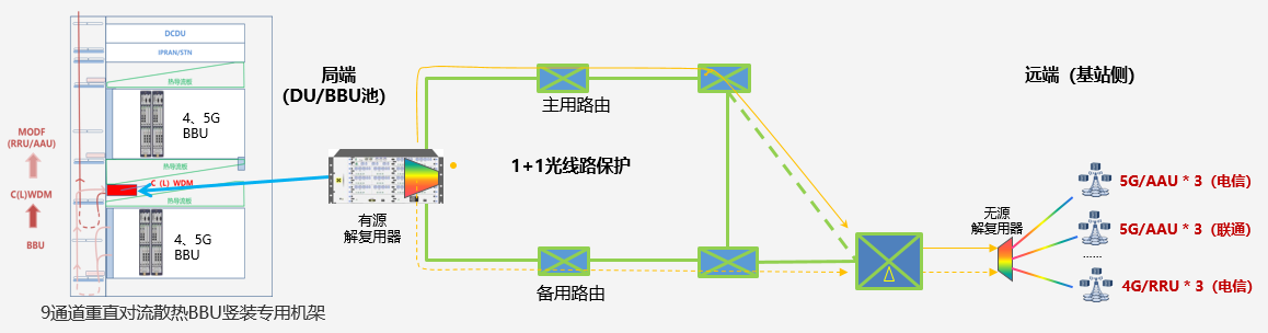 L+C WDM高品质、大容量4/5G综合前传技术在安徽成功商用