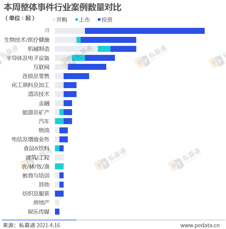 3家人工智能企业和1家互联网平台企业获得后轮融资 | 股权投资周报