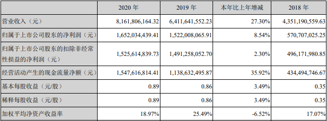 亿纬锂能去年净利增8.5% 一季度刘格菘旗下5基金减持