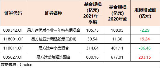 “解析张坤一季报：股票仓位不降反增，新增平安银行