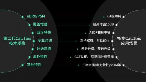 展锐发布Cat.1bis新技术特性，拓展更广泛物联网应用场景