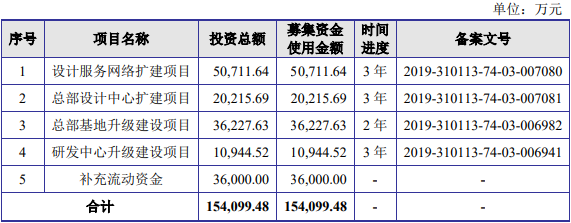 尤安设计上市首日涨7.7% IPO超募7亿安信证券赚1亿
