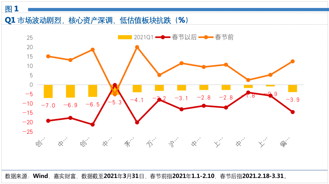 【嘉实观察】A股本轮核心资产调整已经接近尾声了吗？