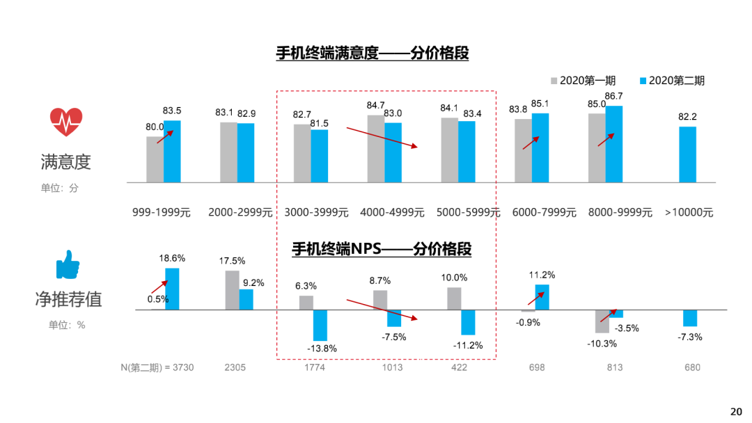 5G终端消费趋势报告：中高端手机满意度下降，用户体验两极分化