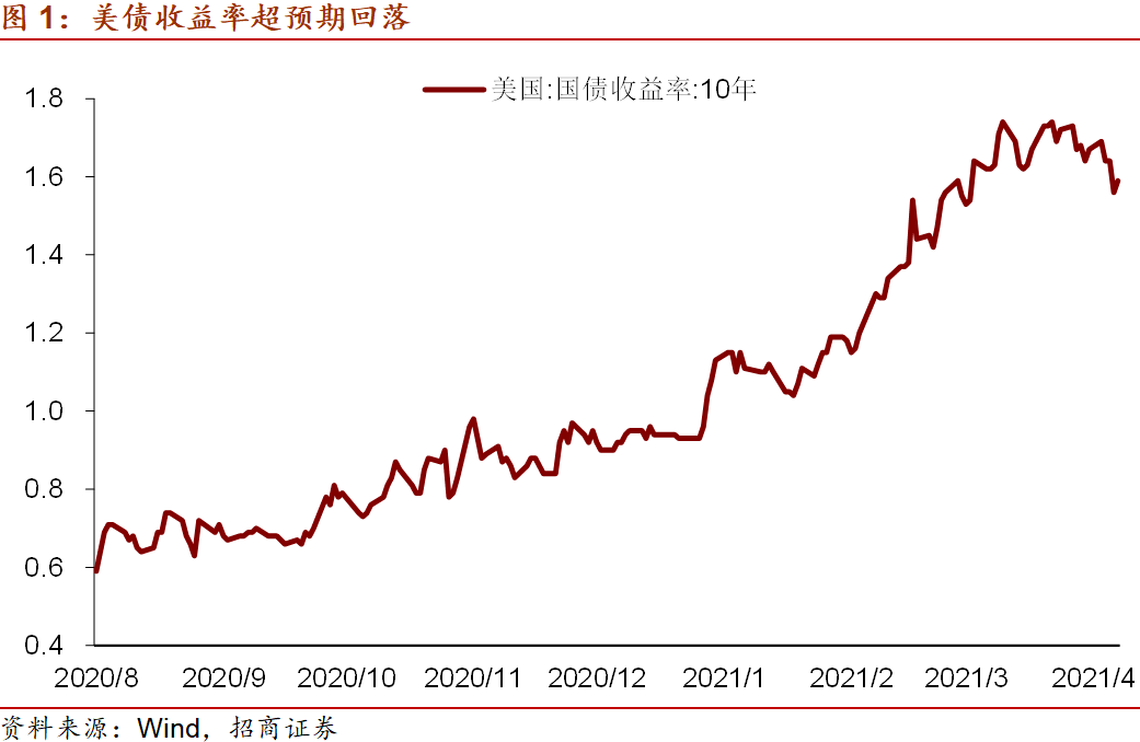 美国基本面向好，通胀向上 为什么美债收益率回落？