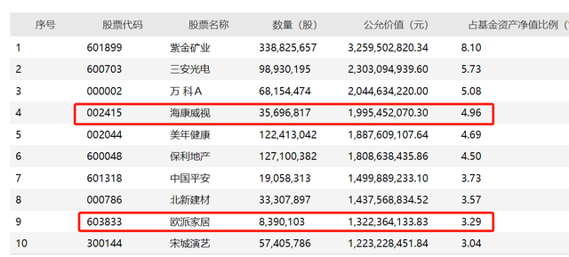 “董承非、谢治宇、乔迁……解析兴证全球基金一季报