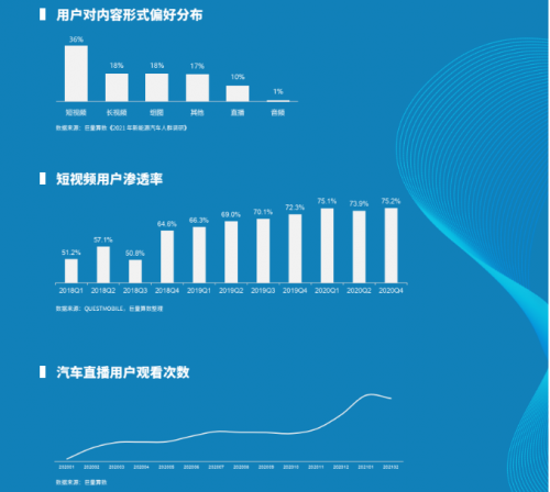 数据来源：用户对内容形式偏好分布——巨量算数《2021年新能源汽车人群调研》