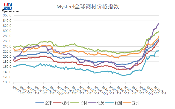 图6. Mysteel全球钢价指数