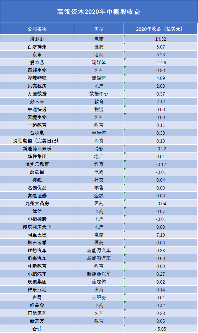 高瓴资本和老虎基金，谁炒中概股更厉害？