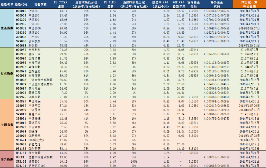 2021年4月21日A股主要指数估值表