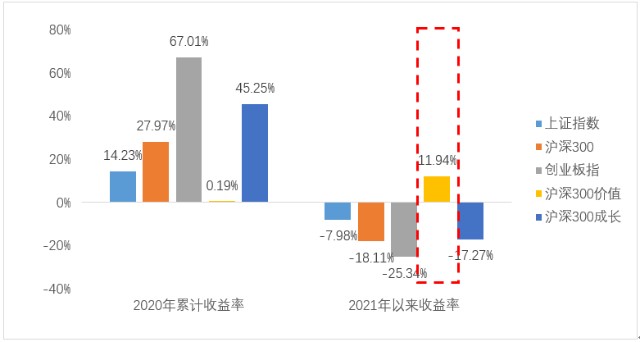 “基金学苑理财|价值型基金如何选？方法都在这里了！