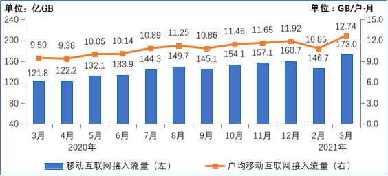 图62020-2021年3月移动互联网接入月流量及户均流量（DOU）情况