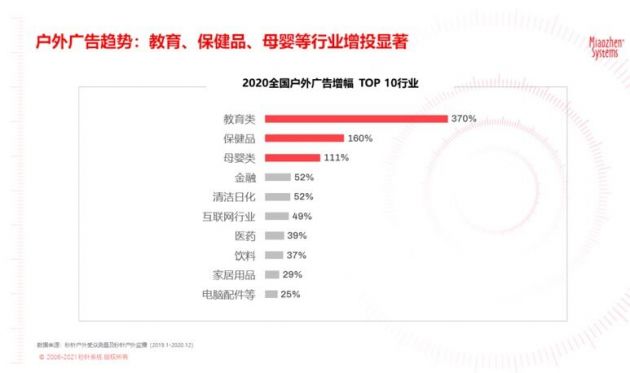 秒针系统《2021年户外营销策略报告》：教育类户外广告增幅第一