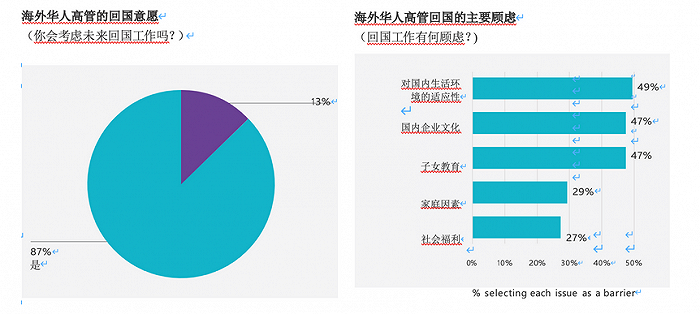 海外华人高管回国的主要顾虑。图片来源：罗盛咨询