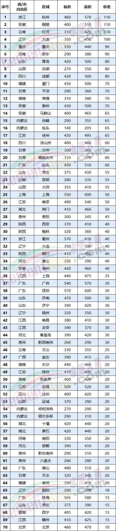 来源：水泥人网信息中心人工采集，如与实际成交不符，请以实际成交价格为准。