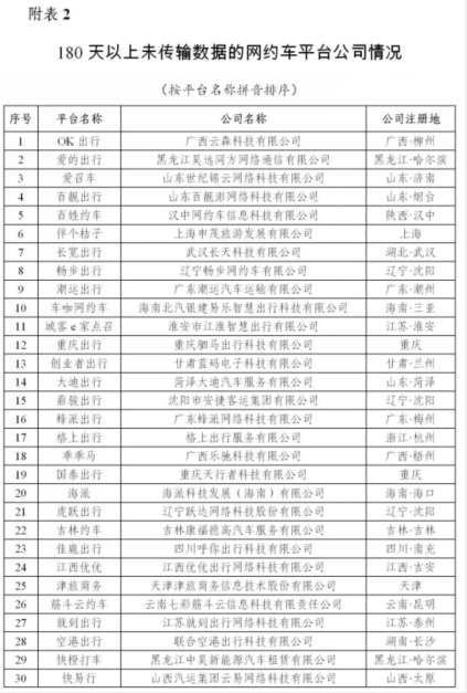 交通运输部：3月新增5家累计180天未传输数据的网约车平台