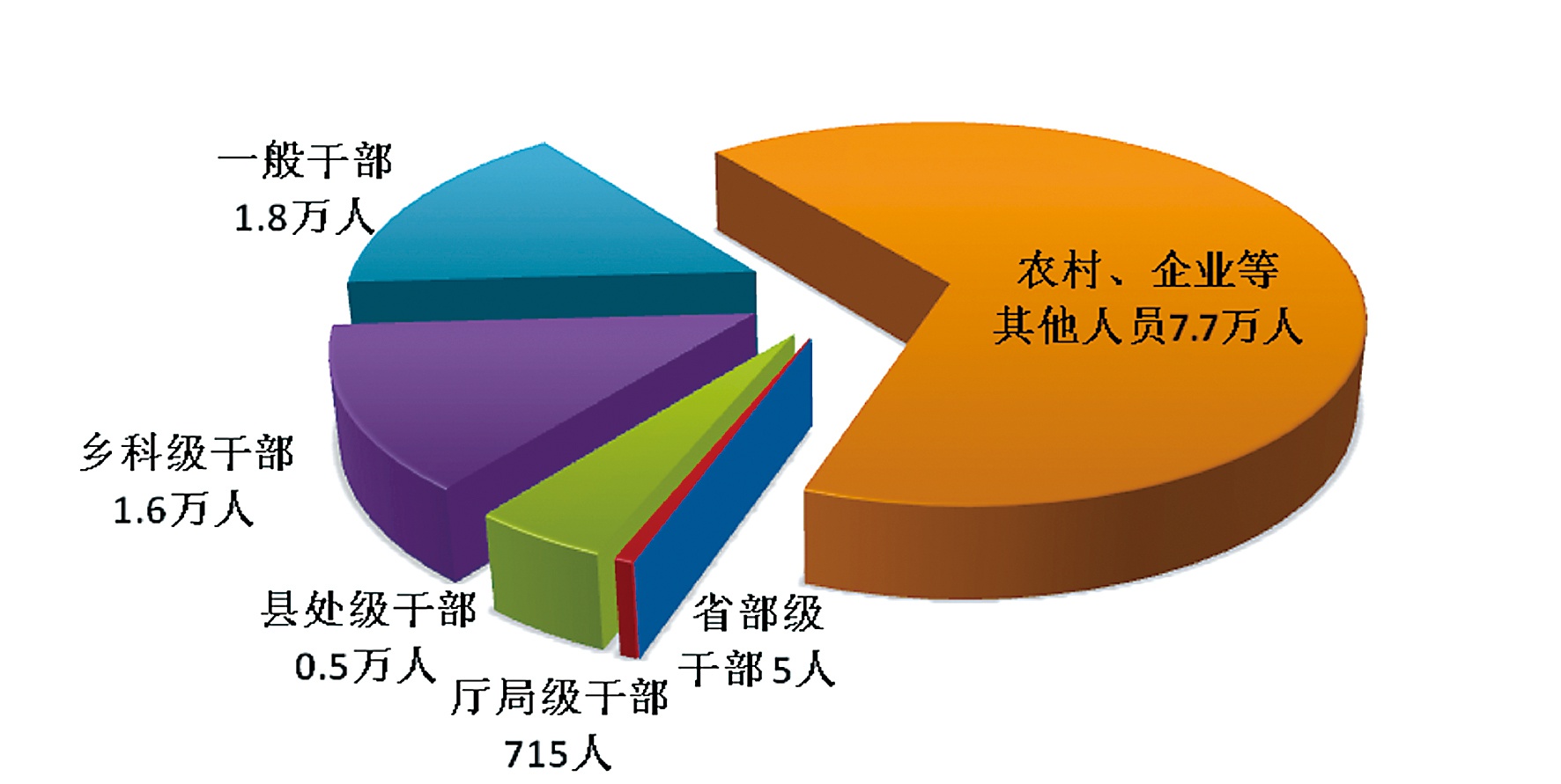 △全国纪检监察机关处分人员按职级划分图