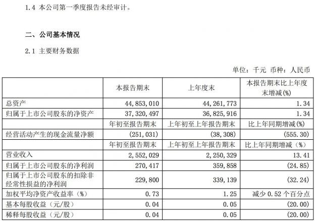 三六零：第一季度净利润2.7亿元 同比下滑24.85%